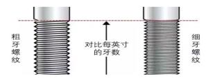 粗牙螺紋與細(xì)牙螺紋，我該如何選擇？