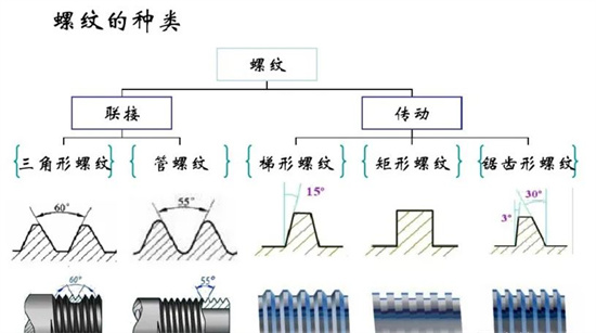 沒有固定牙型的矩形螺紋，怎么加工？